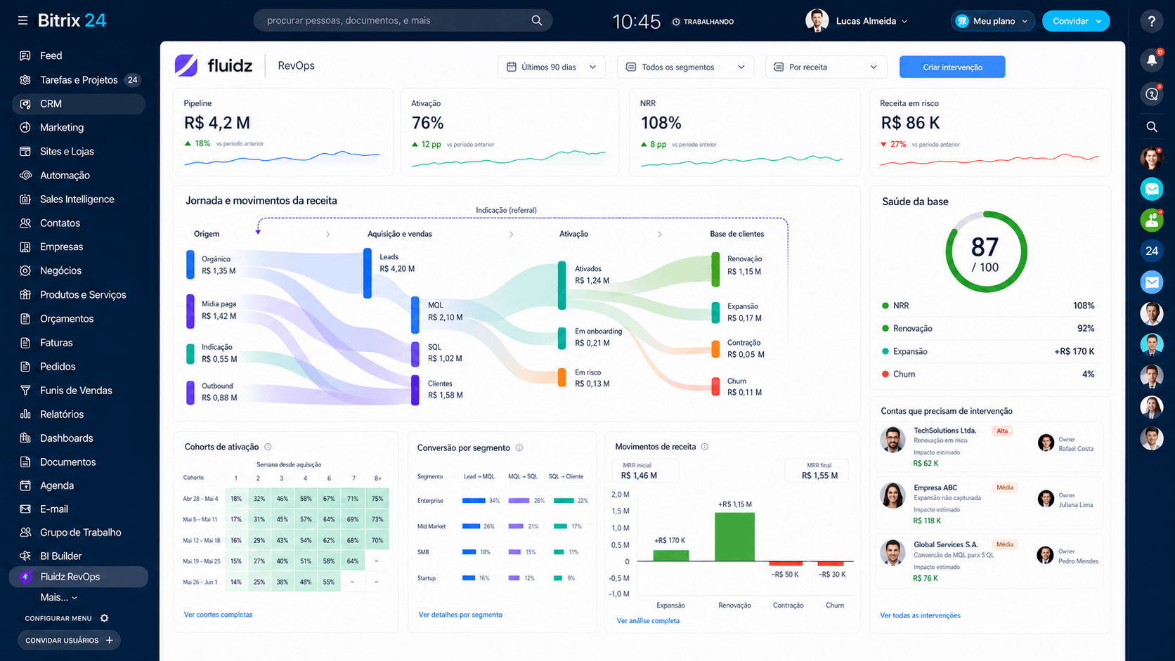Mapa de Performance de Receita no Bitrix24: a jornada da receita em um diagrama Sankey, da origem à base de clientes, com indicadores de pipeline, ativação, NRR e saúde da base